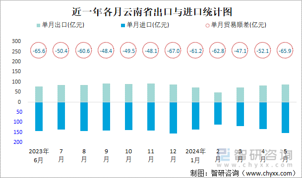 近一年各月云南省出口与进口统计图