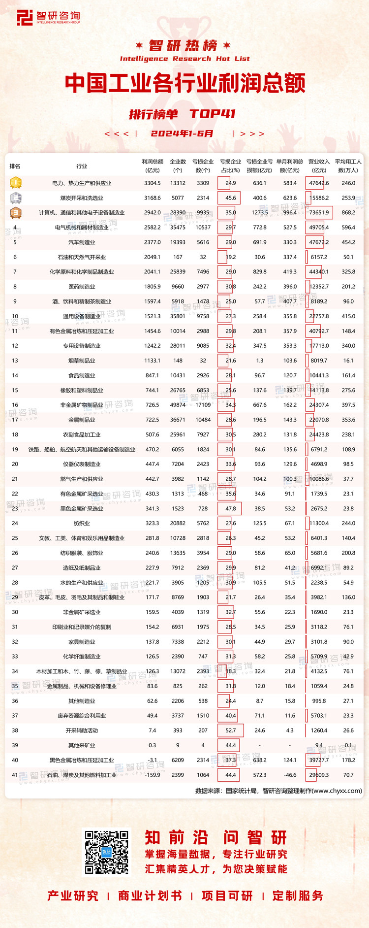 0804：1-6月分行业工业经济指标有网址有二维码