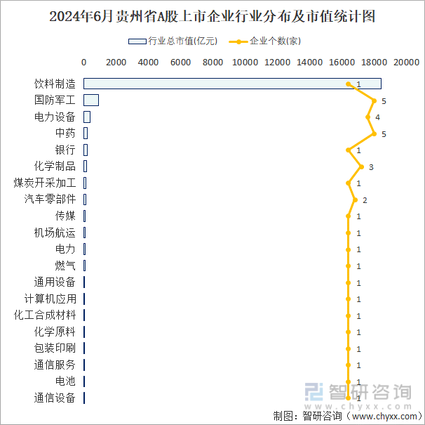 2024年6月贵州省A股上市企业数量排名前20的行业市值(亿元)统计图