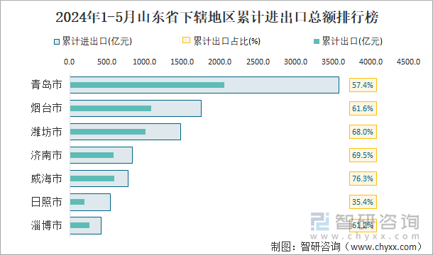 2024年1-5月山东省下辖地区累计进出口总额排行榜