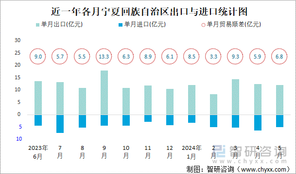 近一年各月宁夏回族自治区出口与进口统计图