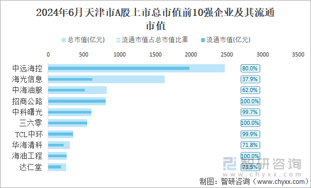 2024年6月天津市A股上市总市值前10强企业及其流通市值
