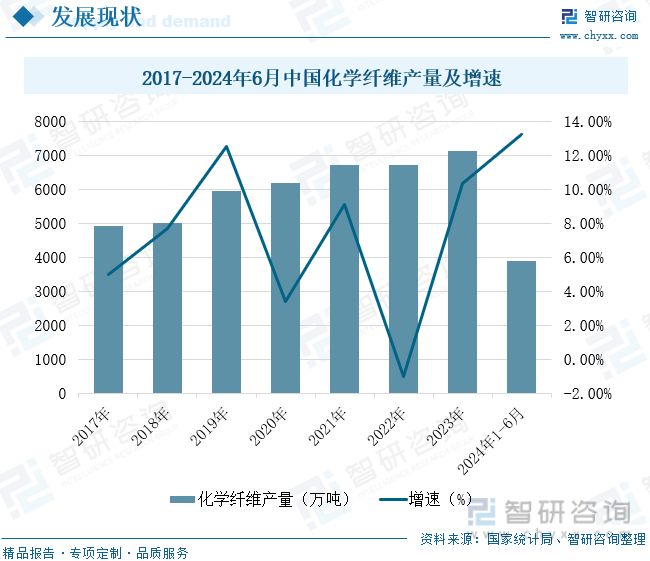 2017-2024年6月中国化学纤维产量及增速