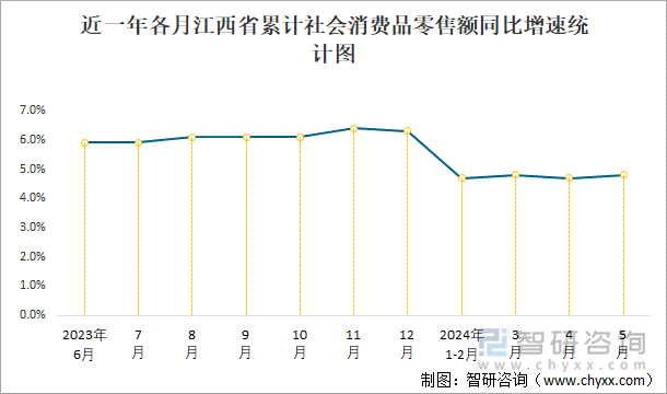 近一年各月江西省累计社会消费品零售额同比增速统计图