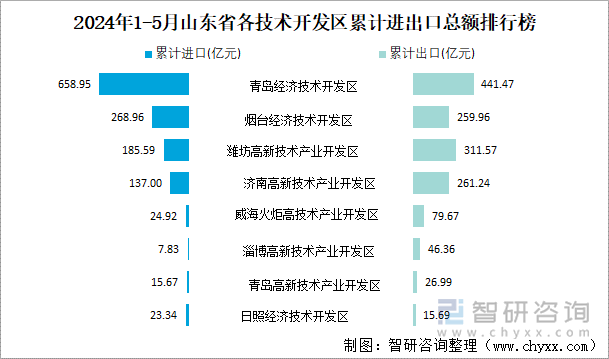 2024年1-5月山东省各技术开发区累计进出口总额排行榜