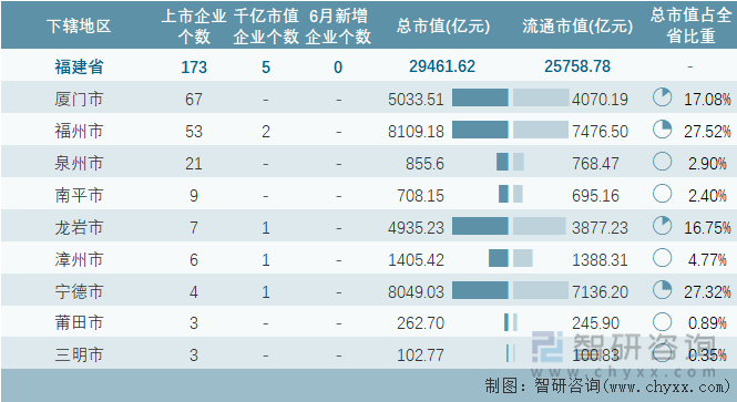 2024年6月福建省各地级行政区A股上市企业情况统计表