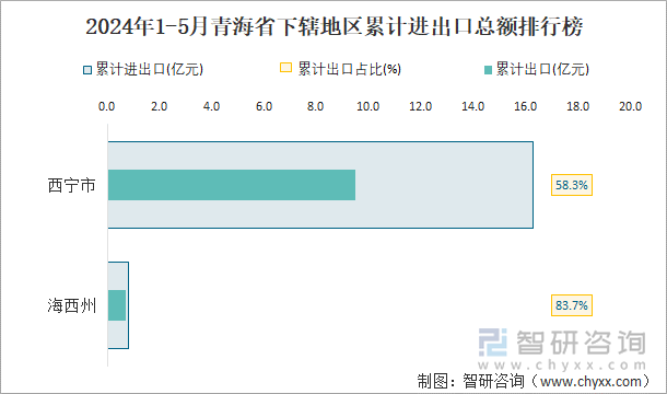 2024年1-5月青海省下辖地区累计进出口总额排行榜