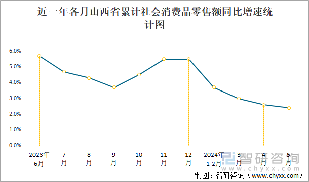 近一年各月山西省累计社会消费品零售额同比增速统计图