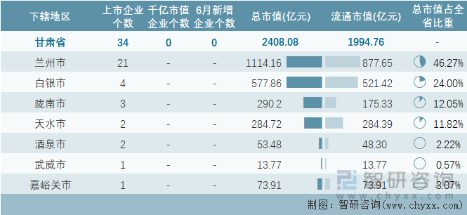 2024年6月甘肃省各地级行政区A股上市企业情况统计表