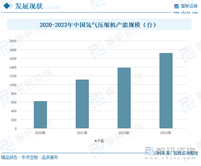 2020-2023年中国氢气压缩机产能规模（台）