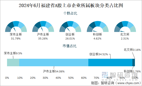 2024年6月福建省A股上市企业所属板块分类占比图