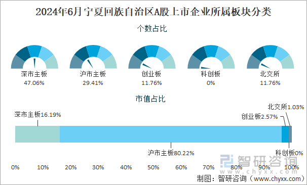 2024年6月宁夏回族自治区A股上市企业所属板块分类占比图