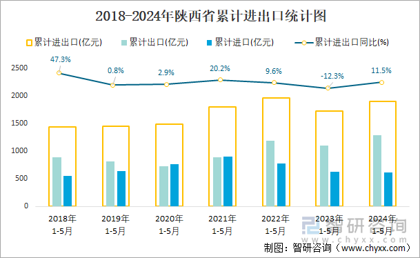 2018-2024年陕西省累计进出口统计图