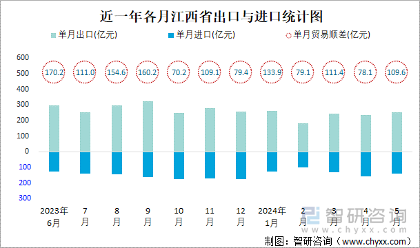 近一年各月江西省出口与进口统计图