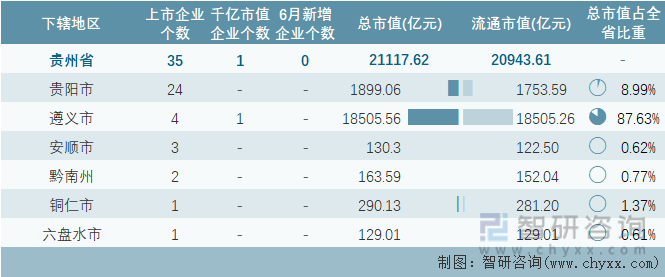 2024年6月贵州省各地级行政区A股上市企业情况统计表