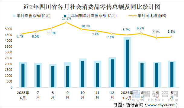 近2年四川省各月社会消费品零售总额及同比统计图