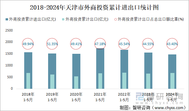 2018-2024年天津市外商投资累计进出口统计图