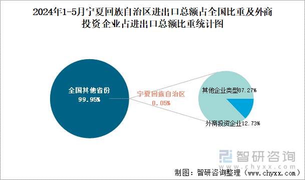 2024年1-5月宁夏回族自治区进出口总额占全国比重及外商投资企业占进出口总额比重统计图