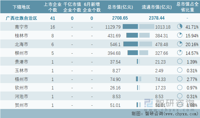 2024年6月广西壮族自治区各地级行政区A股上市企业情况统计表