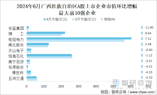 2024年6月广西壮族自治区A股上市企业市值环比增幅最大前10强企业
