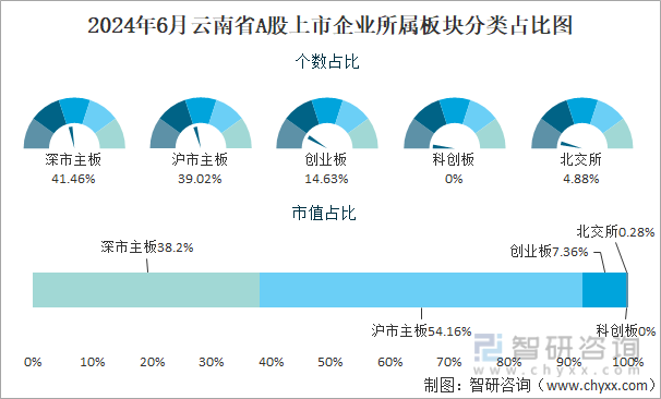 2024年6月云南省A股上市企业所属板块分类占比图