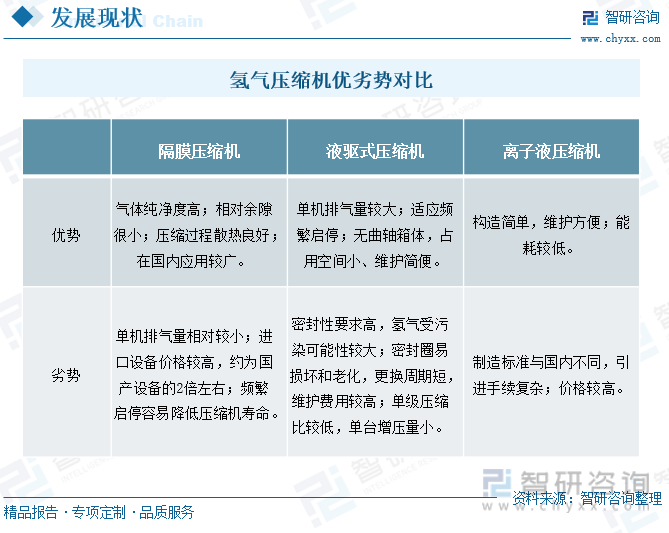 氢气压缩机优劣势对比