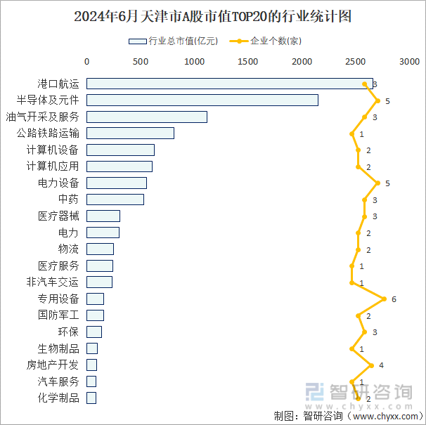 2024年6月天津市A股上市企业数量排名前20的行业市值(亿元)统计图
