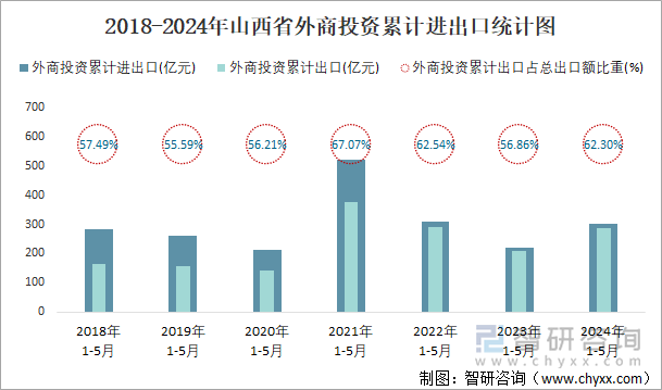 2018-2024年山西省外商投资累计进出口统计图