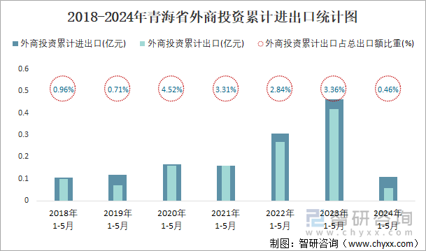 2018-2024年青海省外商投资累计进出口统计图