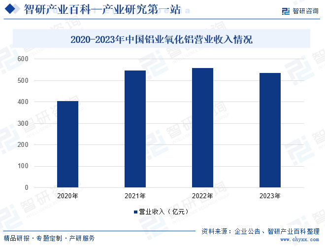 2020-2023年中国铝业氧化铝营业收入情况