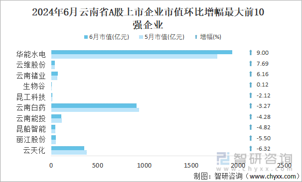 2024年6月云南省A股上市企业市值环比增幅最大前10强企业
