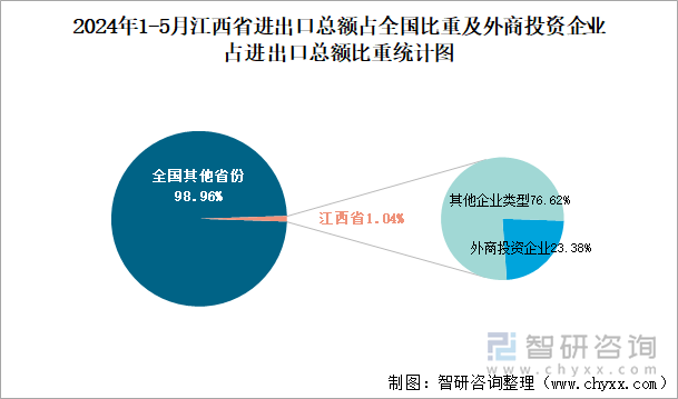 2024年1-5月江西省进出口总额占全国比重及外商投资企业占进出口总额比重统计图