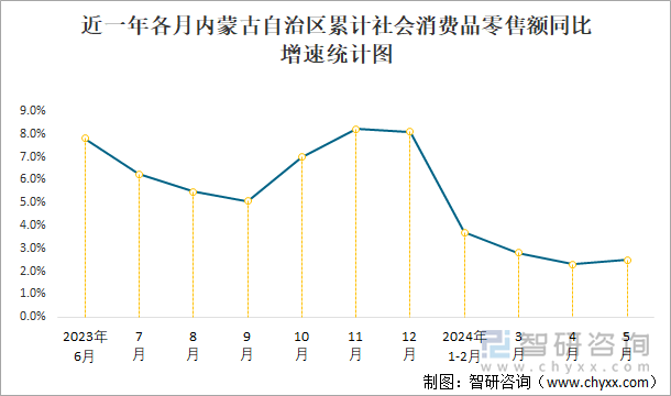 近一年各月内蒙古自治区累计社会消费品零售额同比增速统计图