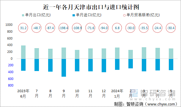 近一年各月天津市出口与进口统计图