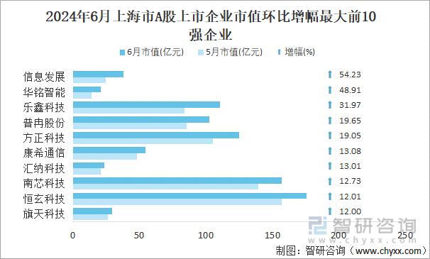 2024年6月上海市A股上市企业市值环比增幅最大前10强企业