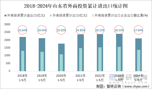 2018-2024年山东省外商投资累计进出口统计图