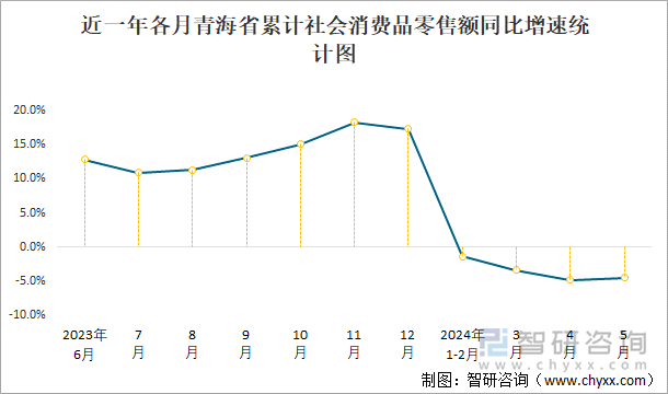 近一年各月青海省累计社会消费品零售额同比增速统计图