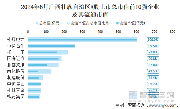 2024年6月广西壮族自治区A股上市总市值前10强企业及其流通市值