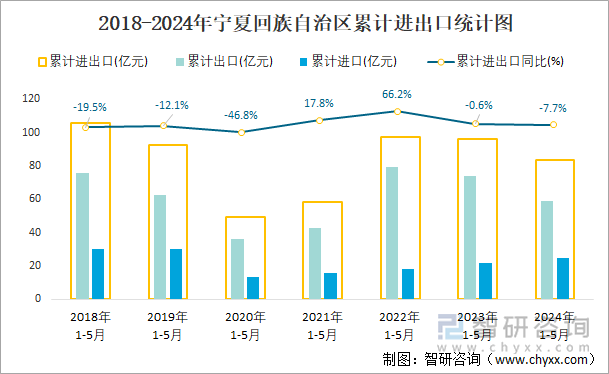 2018-2024年宁夏回族自治区累计进出口统计图