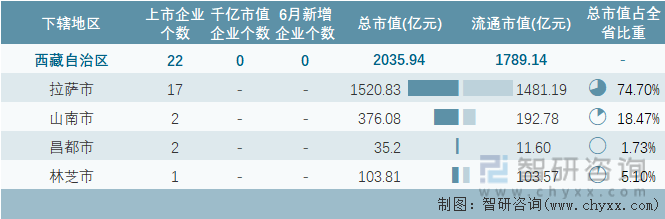 2024年6月西藏自治区各地级行政区A股上市企业情况统计表