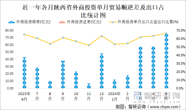 近一年各月陕西省外商投资单月贸易顺逆差及出口占比统计图