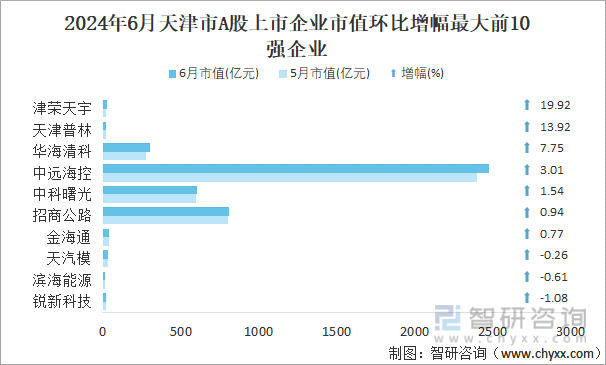 2024年6月天津市A股上市企业市值环比增幅最大前10强企业