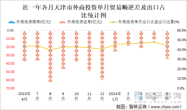 近一年各月天津市外商投资单月贸易顺逆差及出口占比统计图