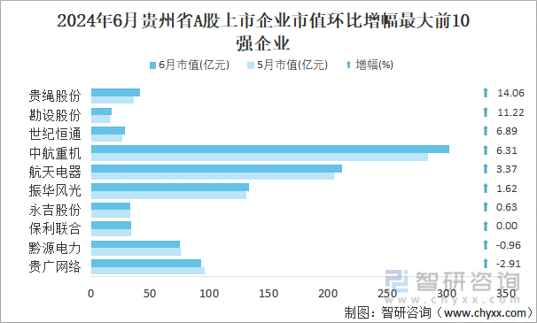 2024年6月贵州省A股上市企业市值环比增幅最大前10强企业