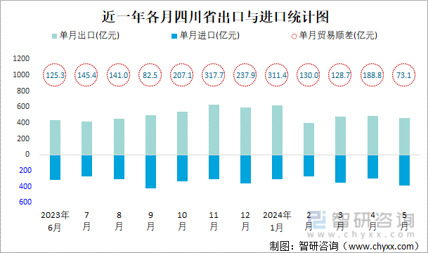 近一年各月四川省出口与进口统计图