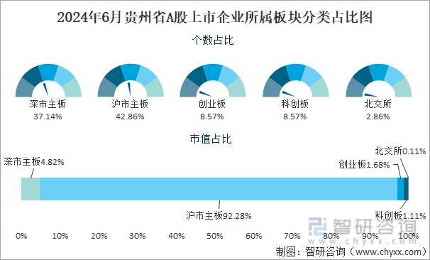 2024年6月贵州省A股上市企业所属板块分类占比图