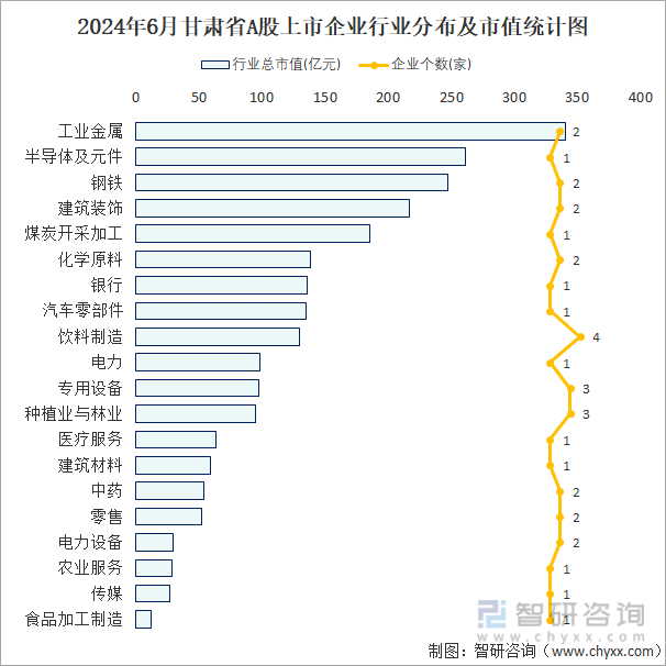 2024年6月甘肃省A股上市企业数量排名前20的行业市值(亿元)统计图