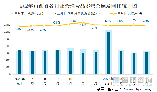 近2年山西省各月社会消费品零售总额及同比统计图