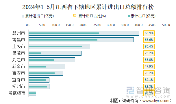 2024年1-5月江西省下辖地区累计进出口总额排行榜