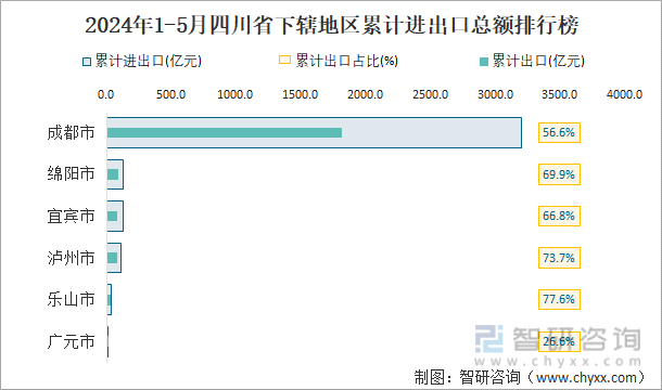 2024年1-5月四川省下辖地区累计进出口总额排行榜